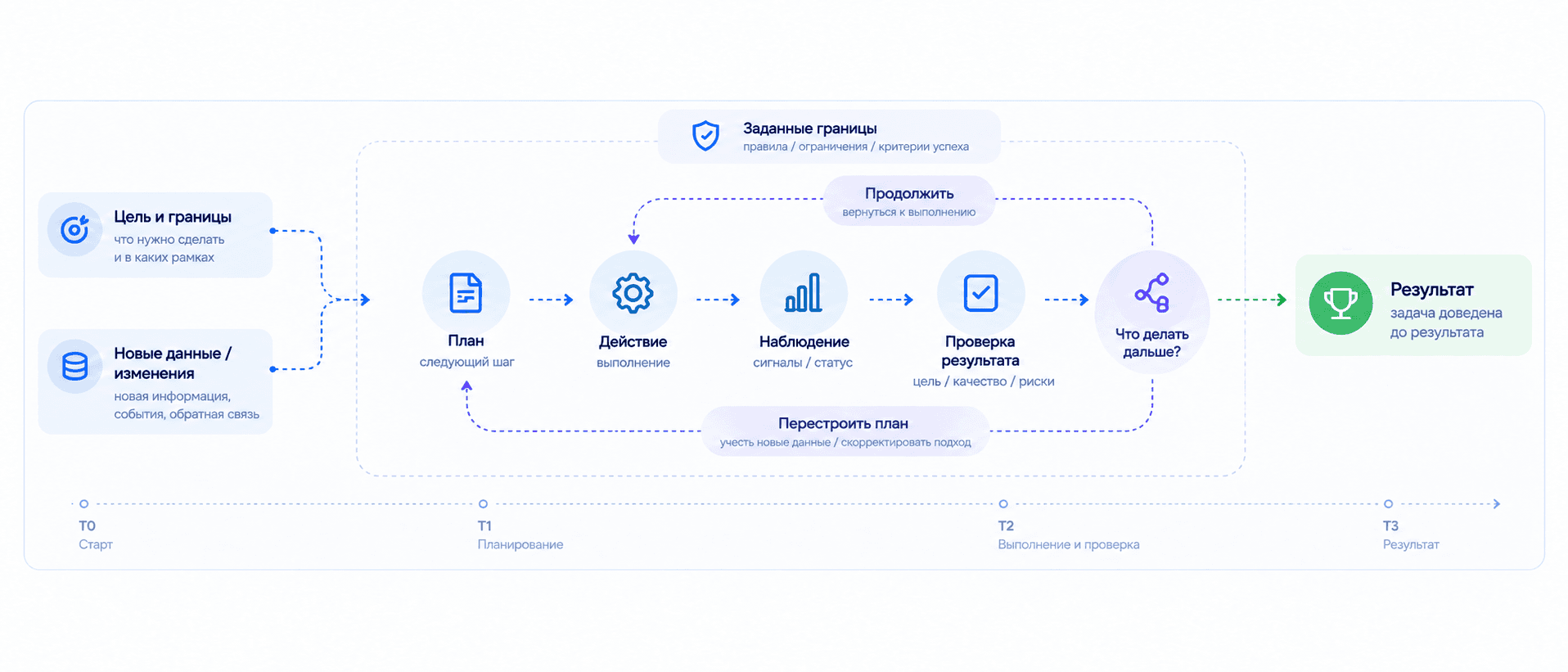 Автономная система — цикл: цель, план, действие, проверка, новое состояние