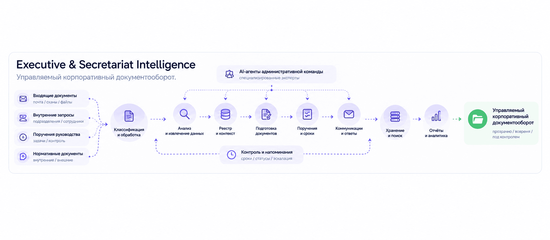 Executive & Secretariat Intelligence — управляемый корпоративный документооборот