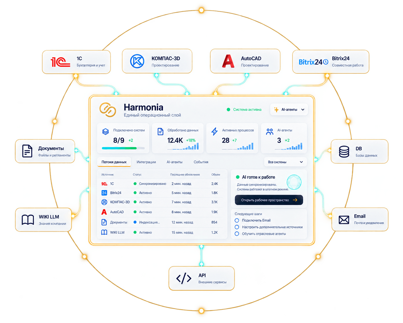 Harmonia — экосистема интеграций цифрового контура